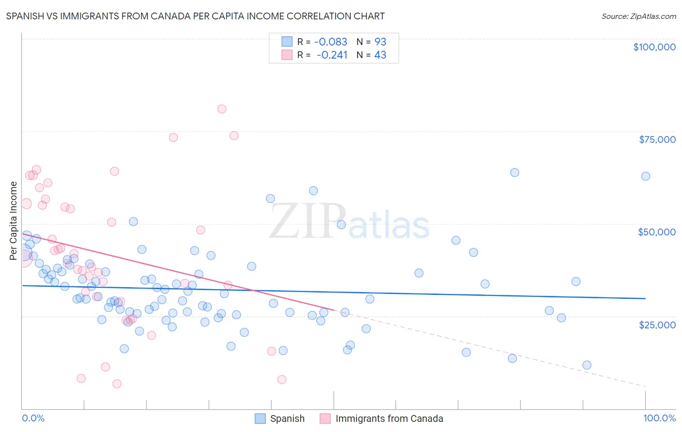 Spanish vs Immigrants from Canada Per Capita Income