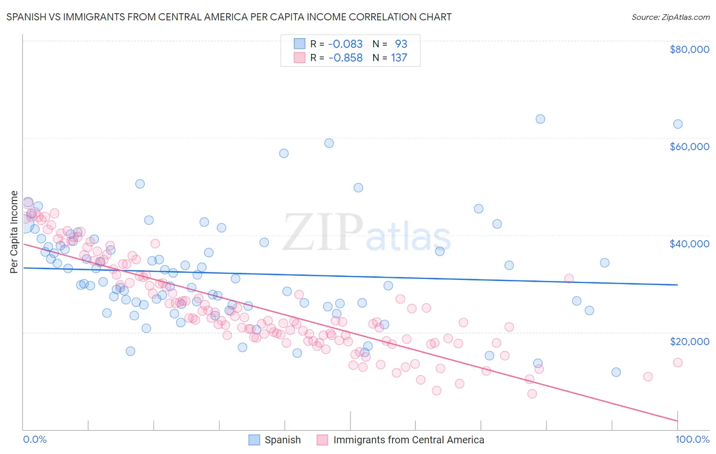 Spanish vs Immigrants from Central America Per Capita Income