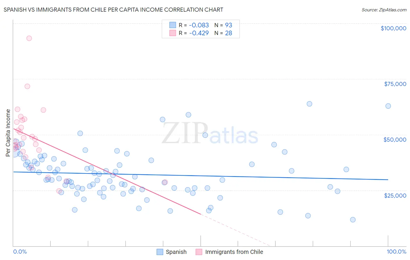 Spanish vs Immigrants from Chile Per Capita Income
