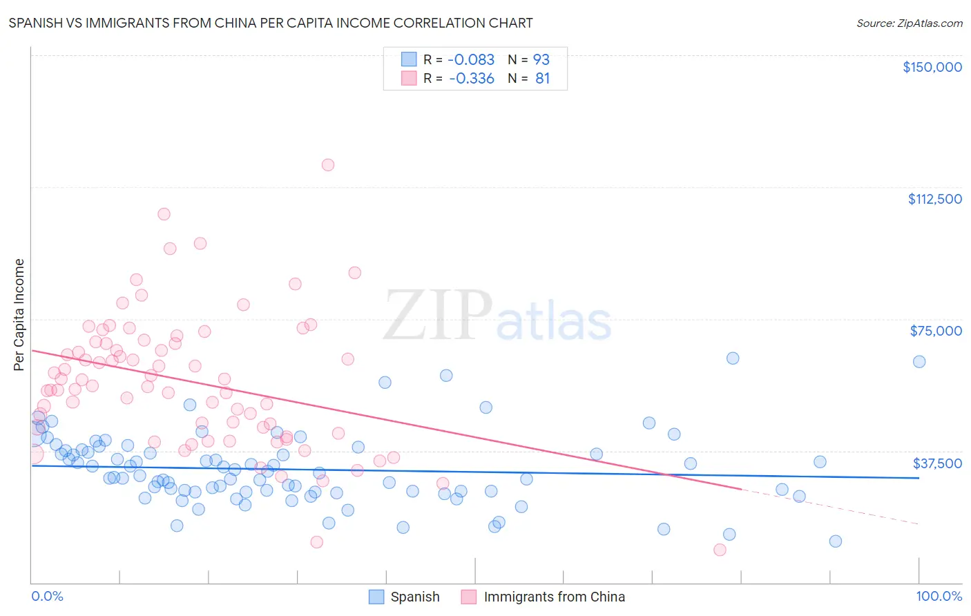 Spanish vs Immigrants from China Per Capita Income