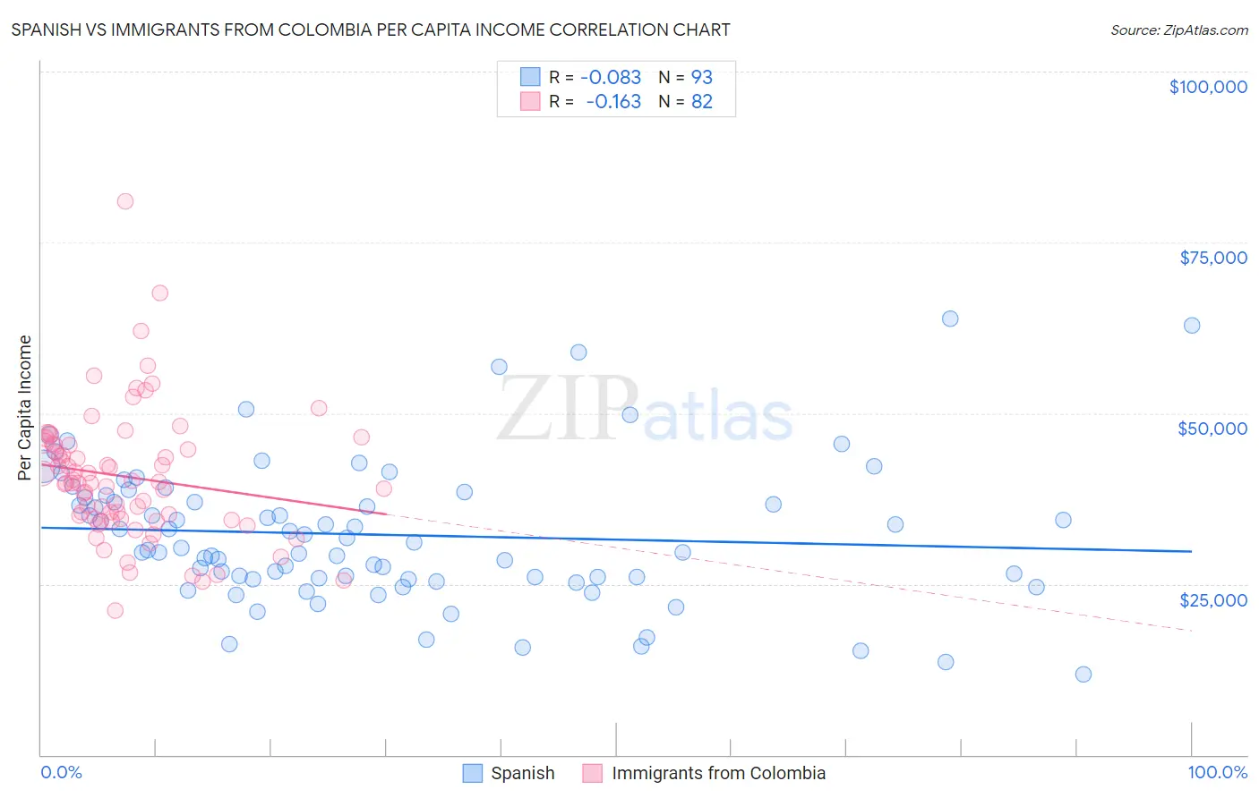 Spanish vs Immigrants from Colombia Per Capita Income