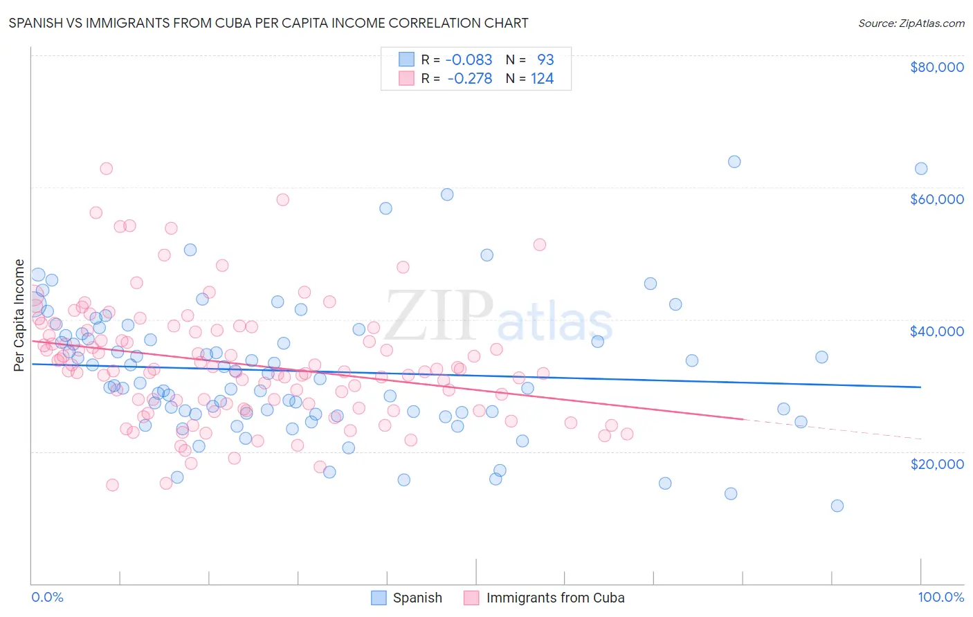Spanish vs Immigrants from Cuba Per Capita Income