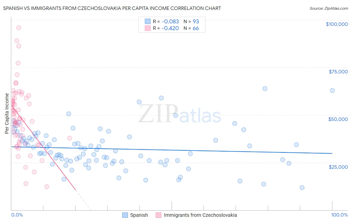 Spanish vs Immigrants from Czechoslovakia Per Capita Income