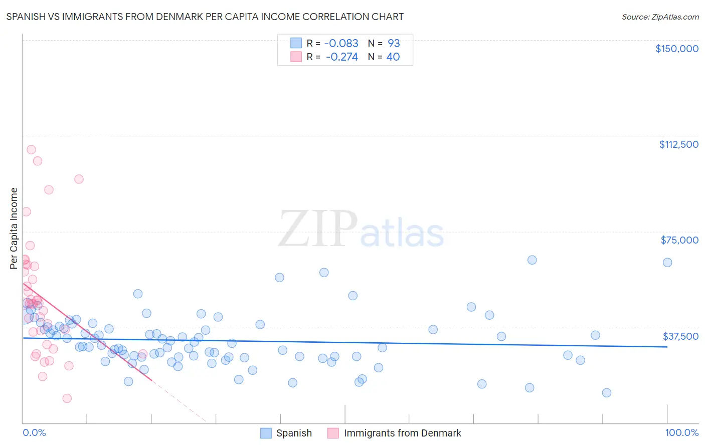 Spanish vs Immigrants from Denmark Per Capita Income