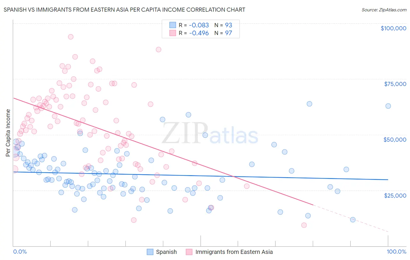 Spanish vs Immigrants from Eastern Asia Per Capita Income
