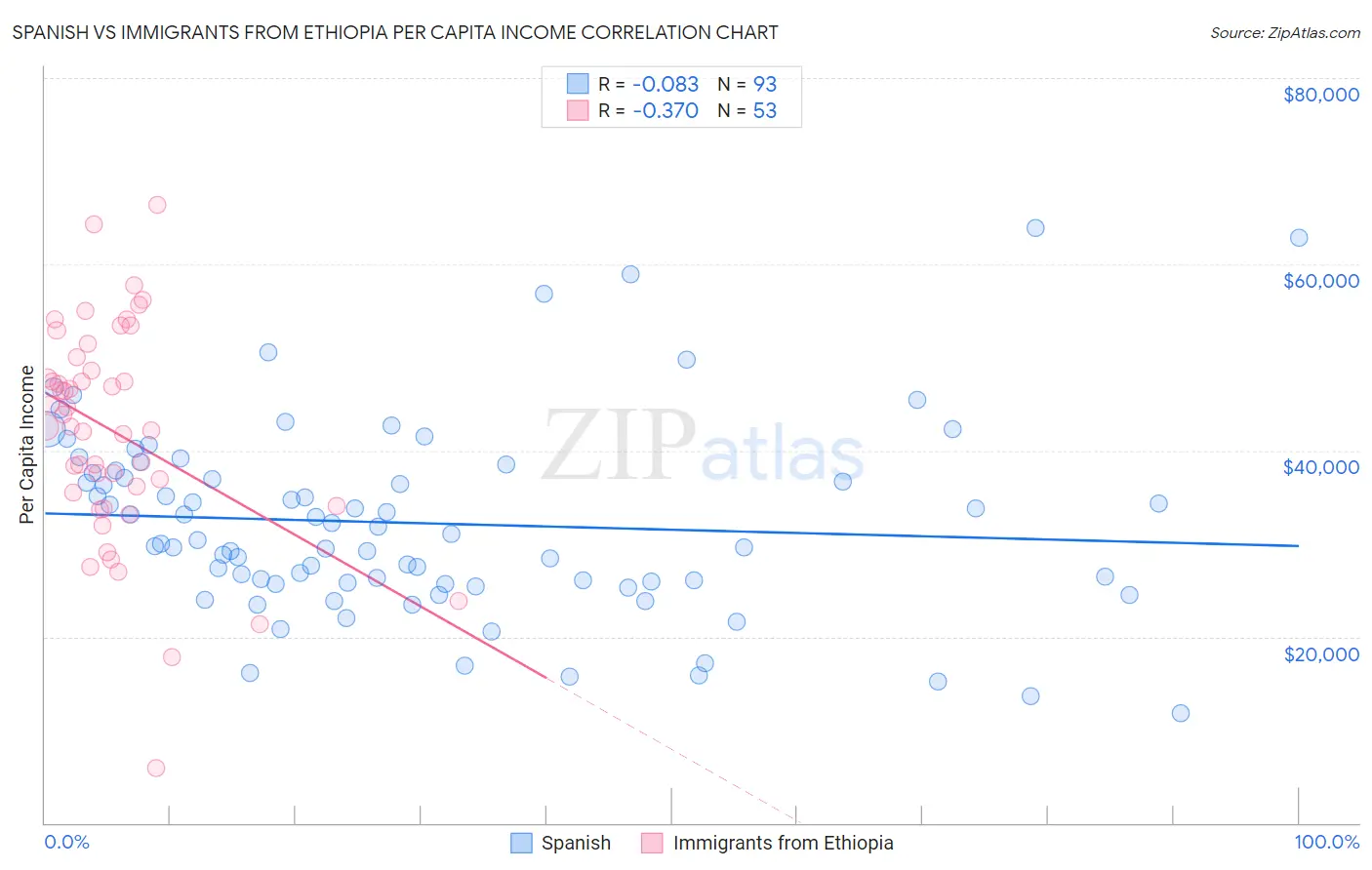 Spanish vs Immigrants from Ethiopia Per Capita Income