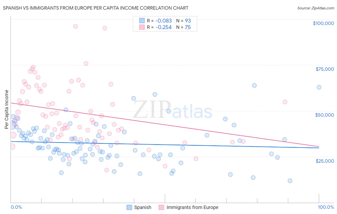 Spanish vs Immigrants from Europe Per Capita Income