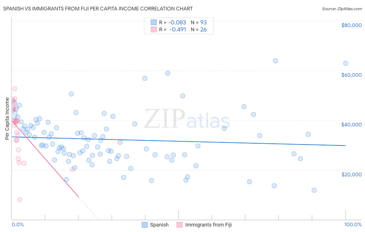 Spanish vs Immigrants from Fiji Per Capita Income