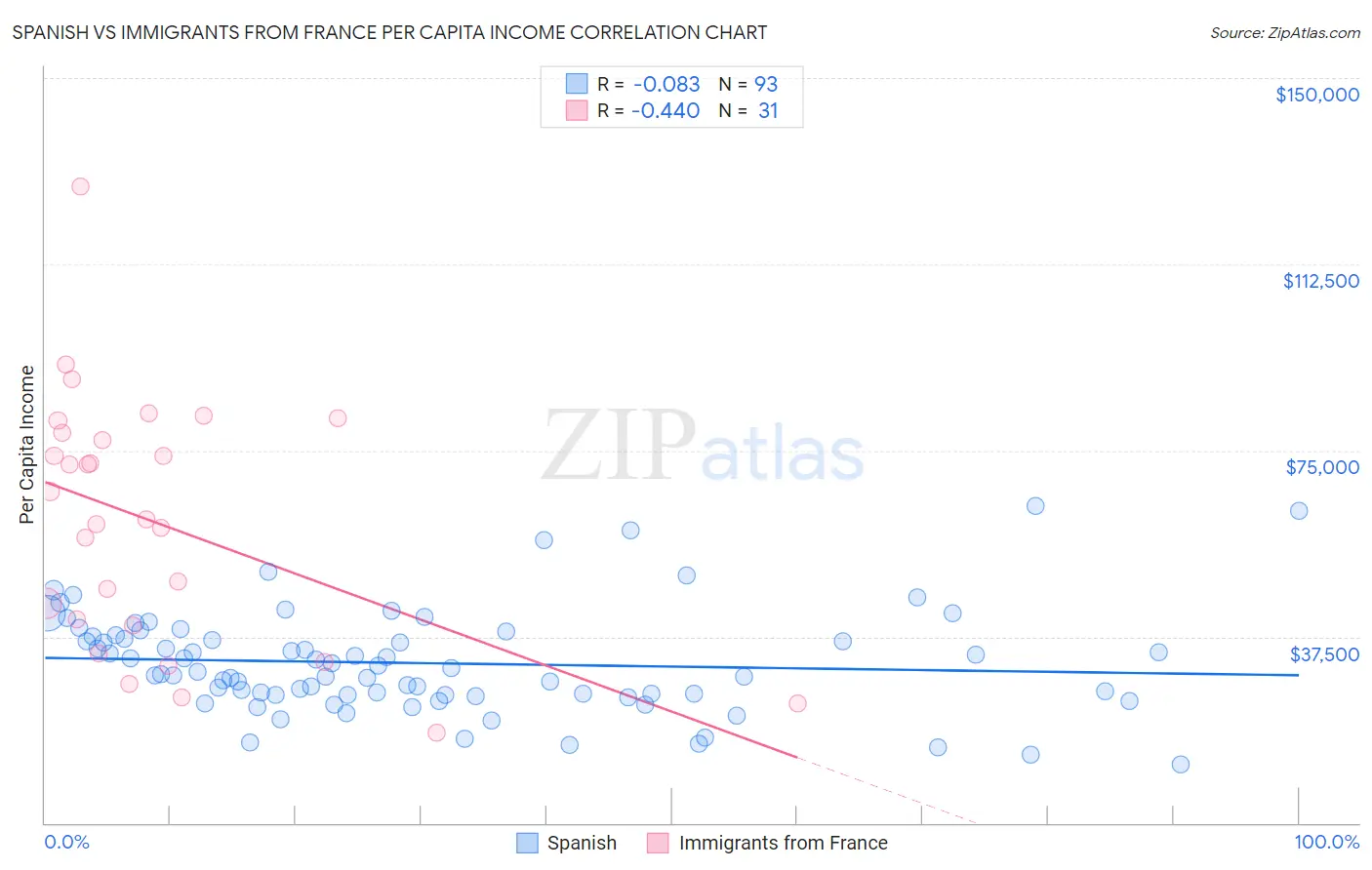 Spanish vs Immigrants from France Per Capita Income