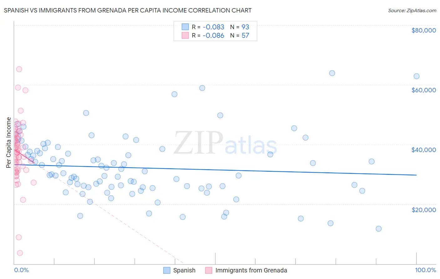 Spanish vs Immigrants from Grenada Per Capita Income