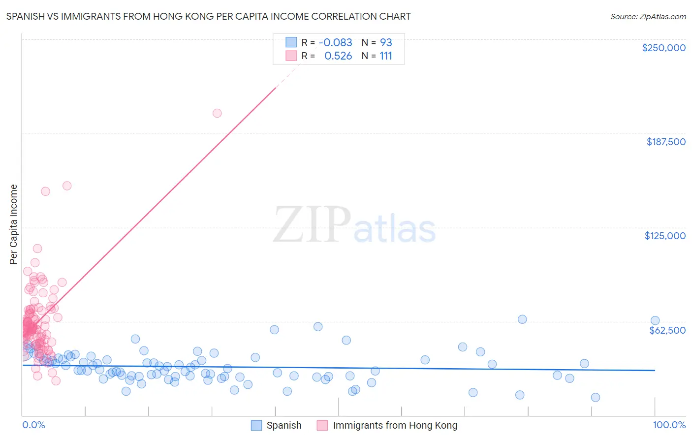 Spanish vs Immigrants from Hong Kong Per Capita Income