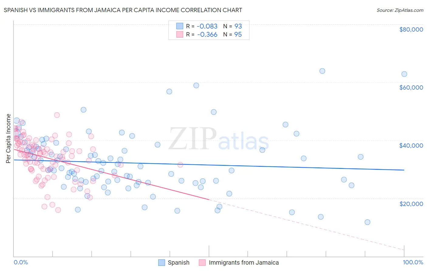 Spanish vs Immigrants from Jamaica Per Capita Income