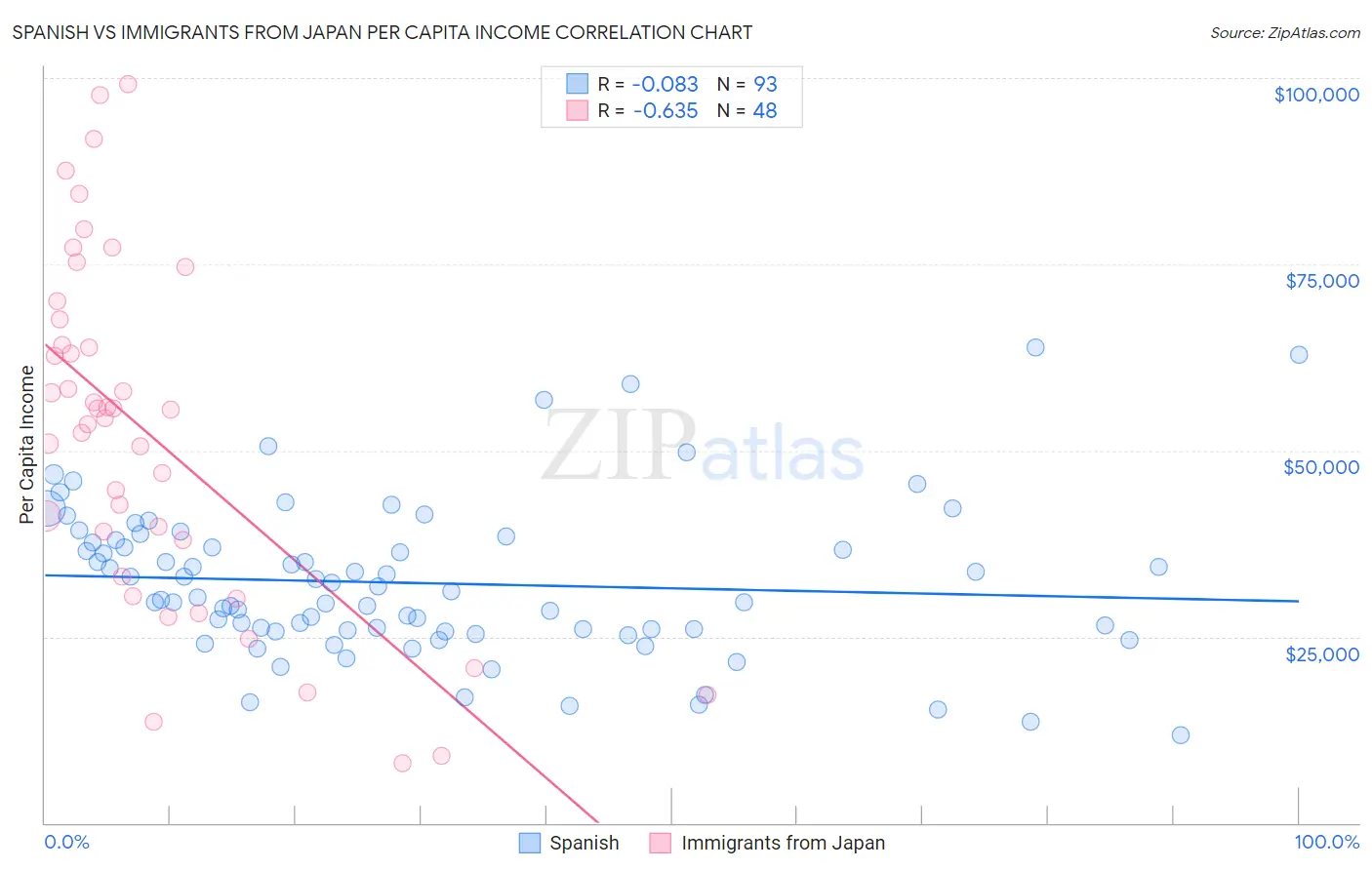 Spanish vs Immigrants from Japan Per Capita Income