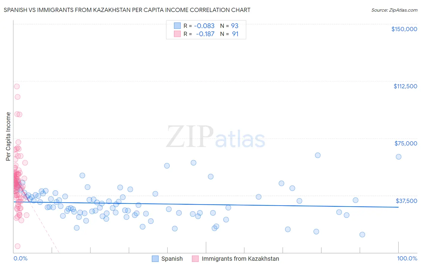 Spanish vs Immigrants from Kazakhstan Per Capita Income