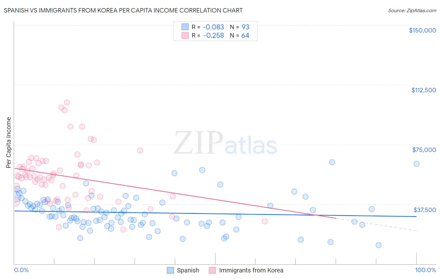Spanish vs Immigrants from Korea Per Capita Income