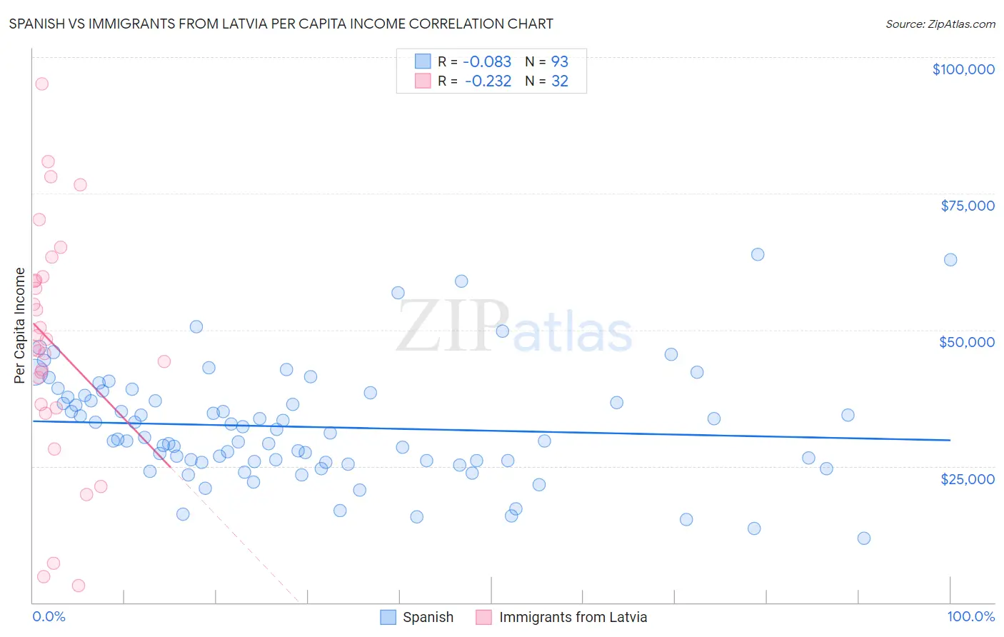 Spanish vs Immigrants from Latvia Per Capita Income