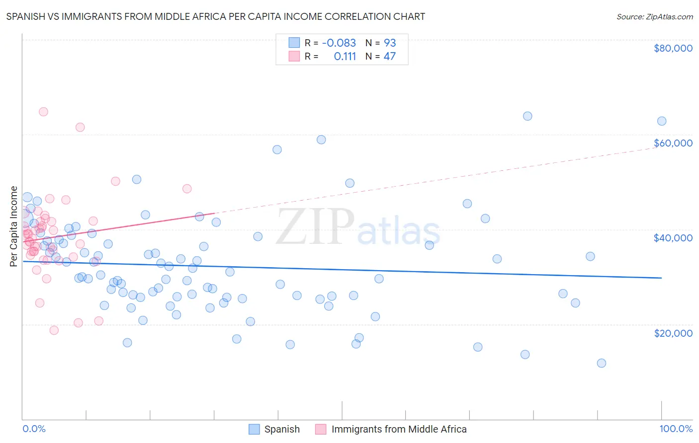 Spanish vs Immigrants from Middle Africa Per Capita Income