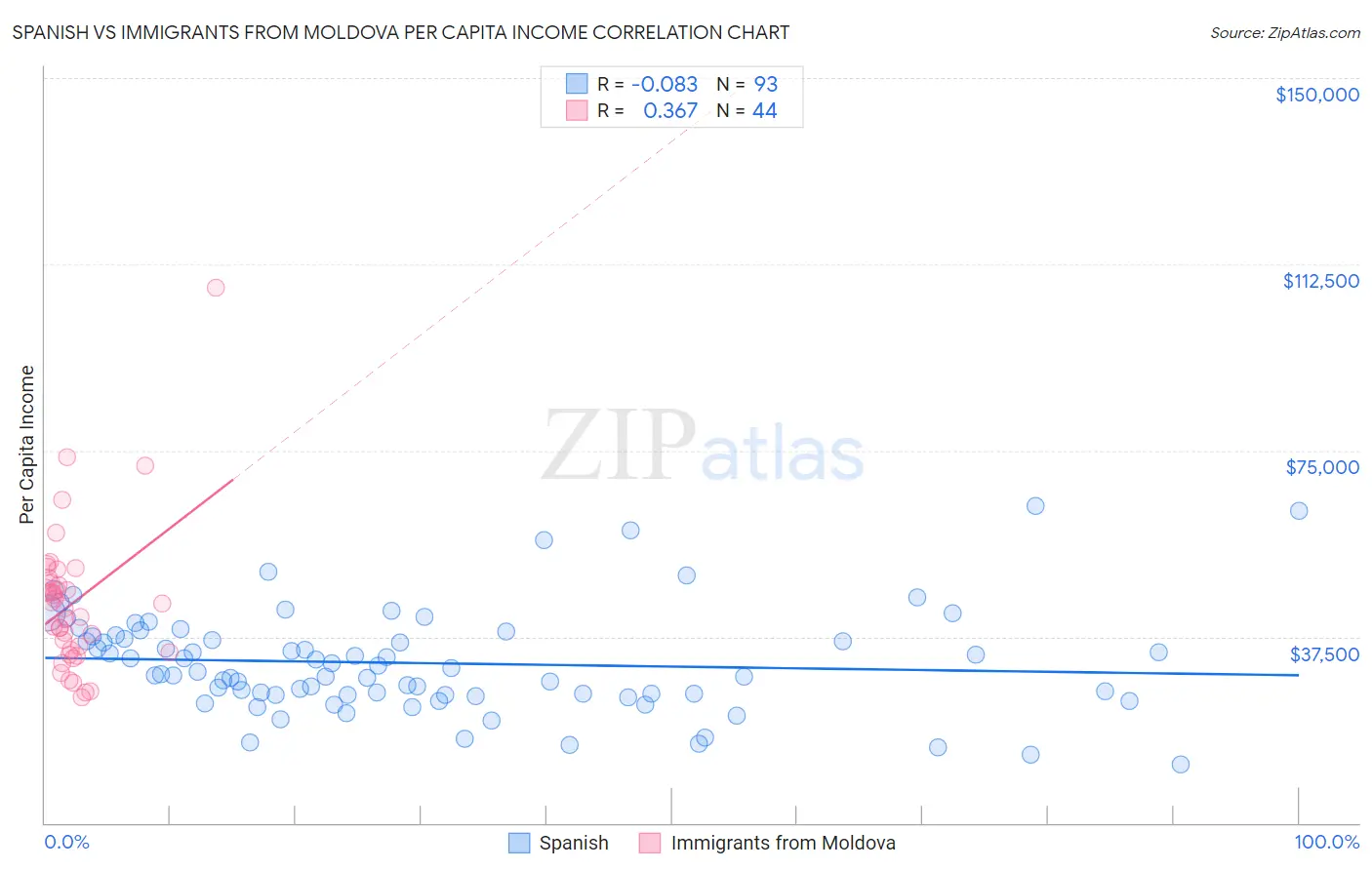 Spanish vs Immigrants from Moldova Per Capita Income