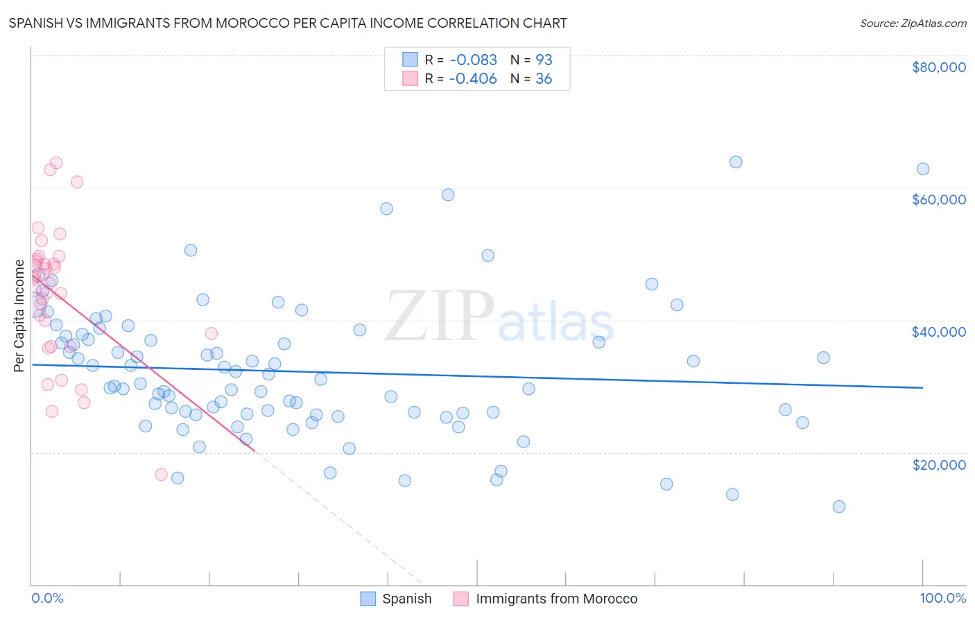 Spanish vs Immigrants from Morocco Per Capita Income