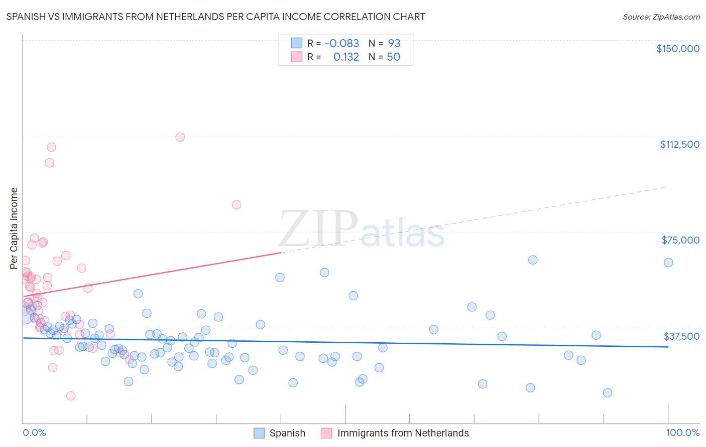 Spanish vs Immigrants from Netherlands Per Capita Income