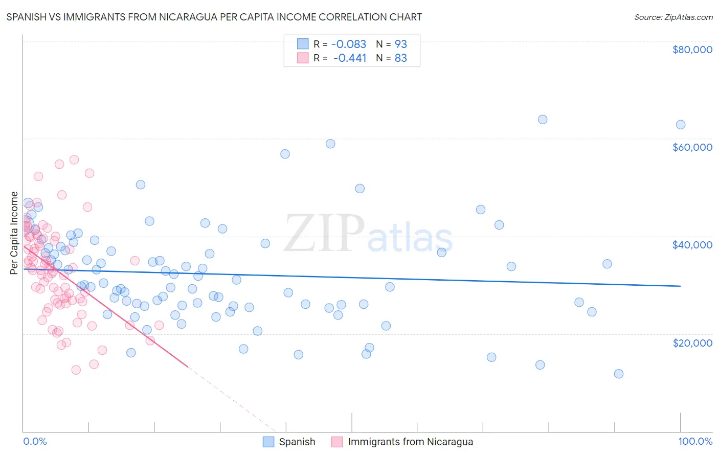 Spanish vs Immigrants from Nicaragua Per Capita Income