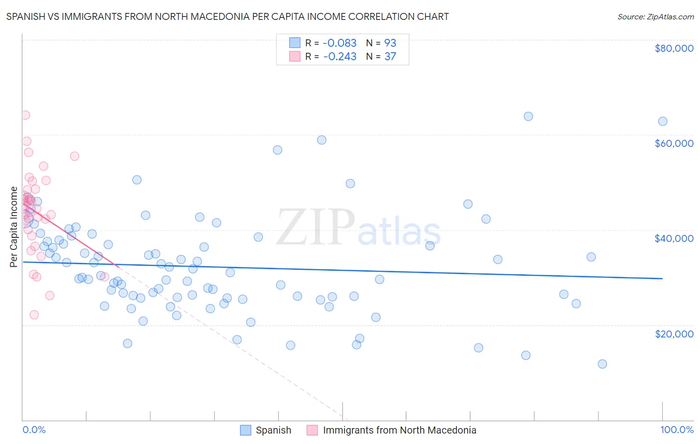 Spanish vs Immigrants from North Macedonia Per Capita Income