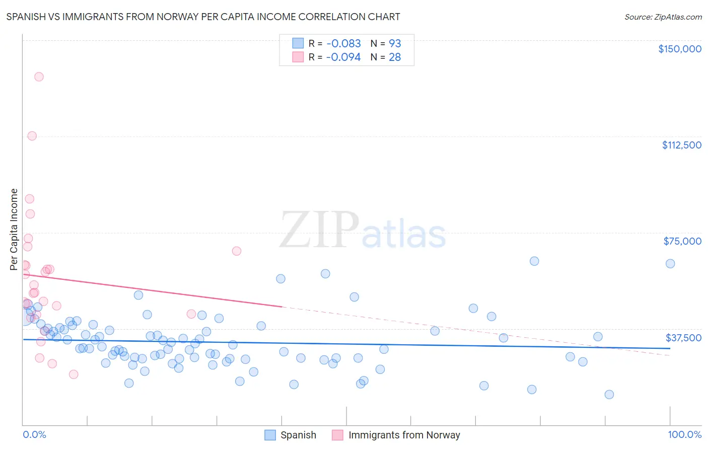 Spanish vs Immigrants from Norway Per Capita Income