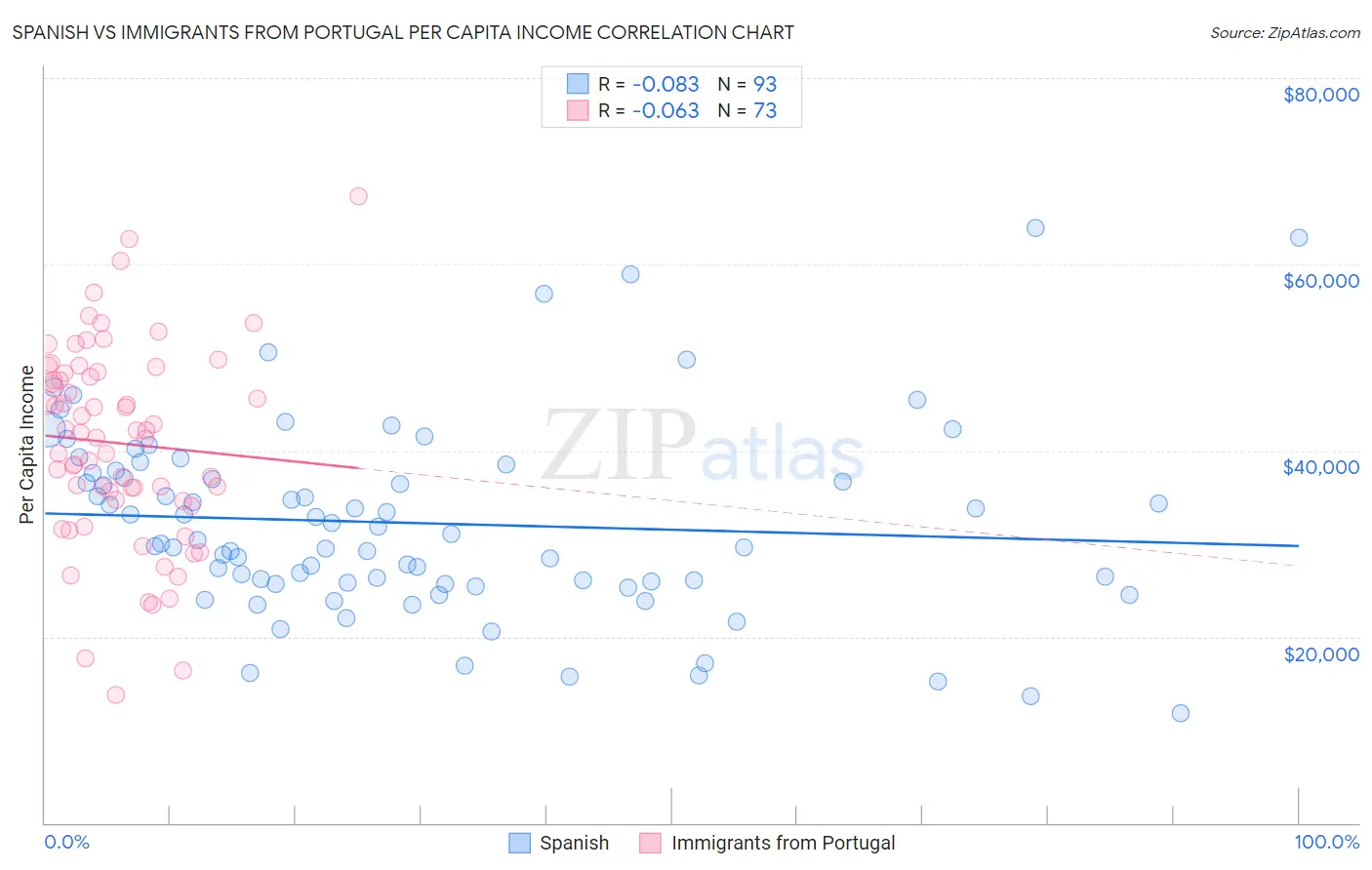 Spanish vs Immigrants from Portugal Per Capita Income