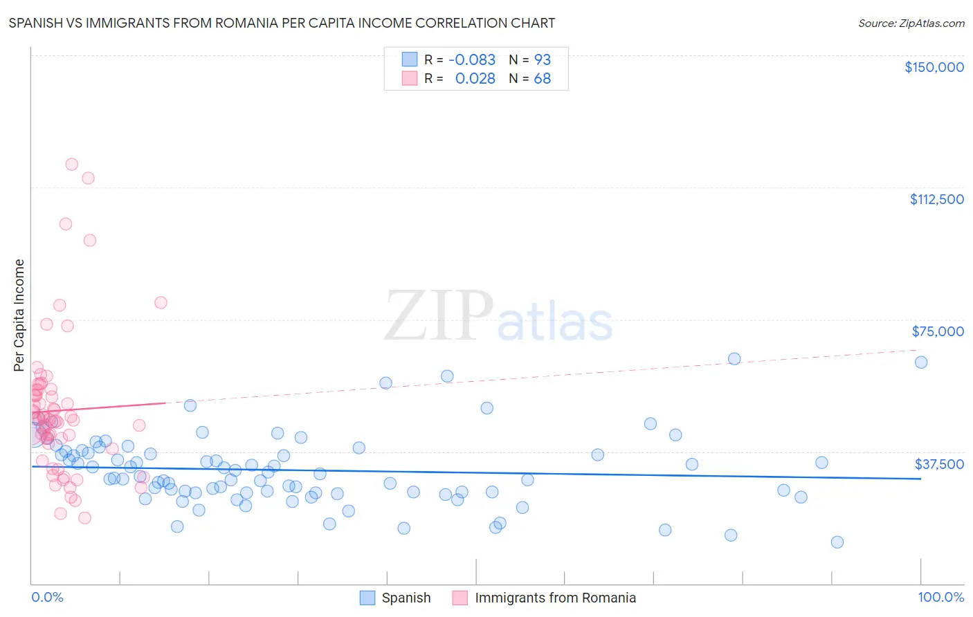 Spanish vs Immigrants from Romania Per Capita Income