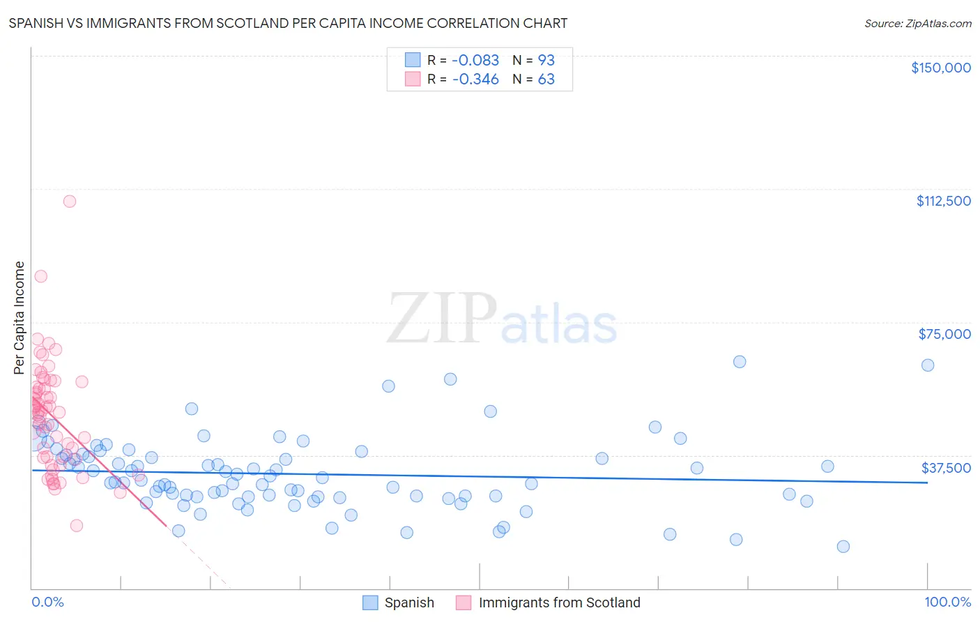 Spanish vs Immigrants from Scotland Per Capita Income