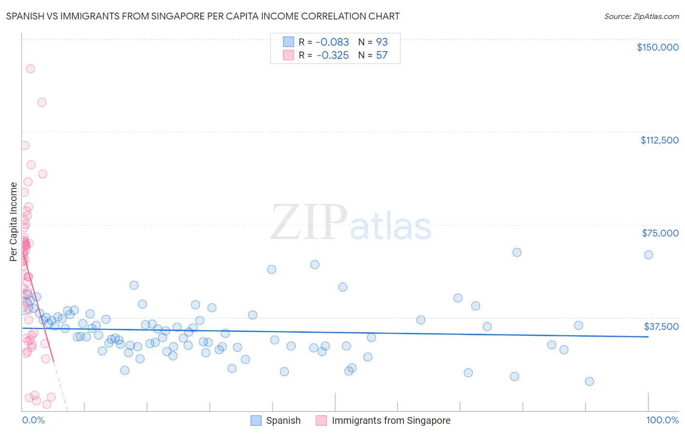 Spanish vs Immigrants from Singapore Per Capita Income