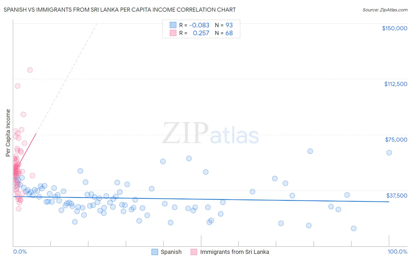 Spanish vs Immigrants from Sri Lanka Per Capita Income