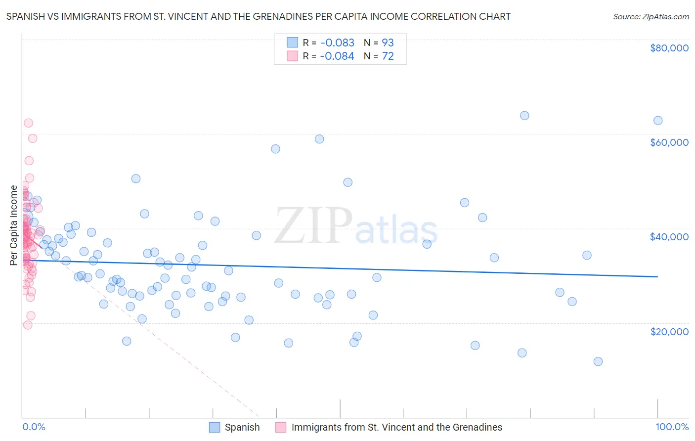 Spanish vs Immigrants from St. Vincent and the Grenadines Per Capita Income