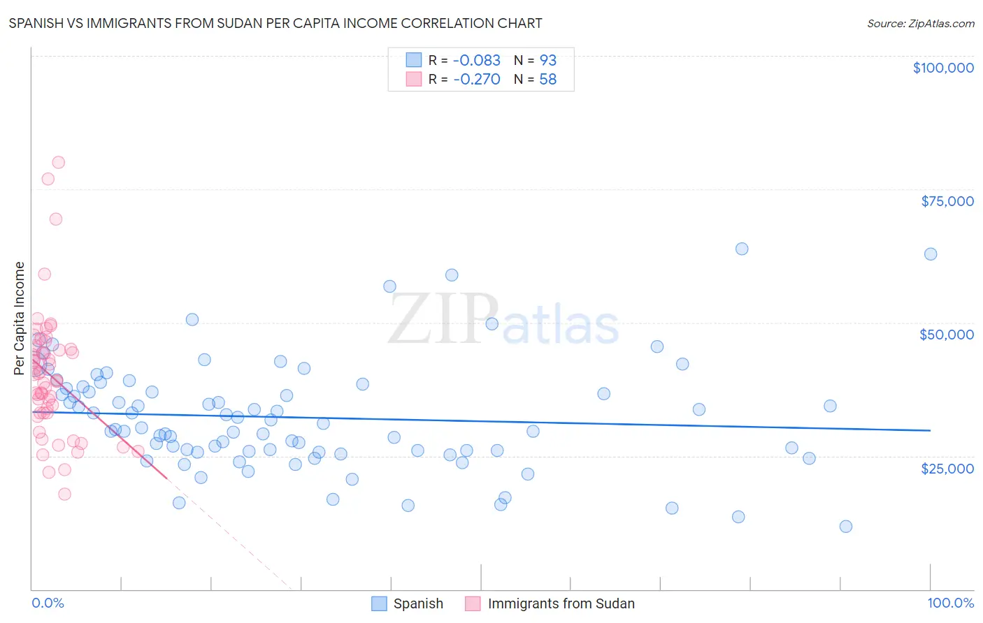 Spanish vs Immigrants from Sudan Per Capita Income