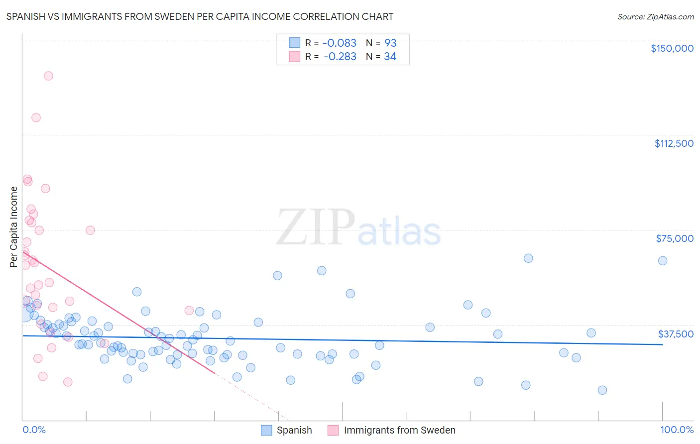 Spanish vs Immigrants from Sweden Per Capita Income