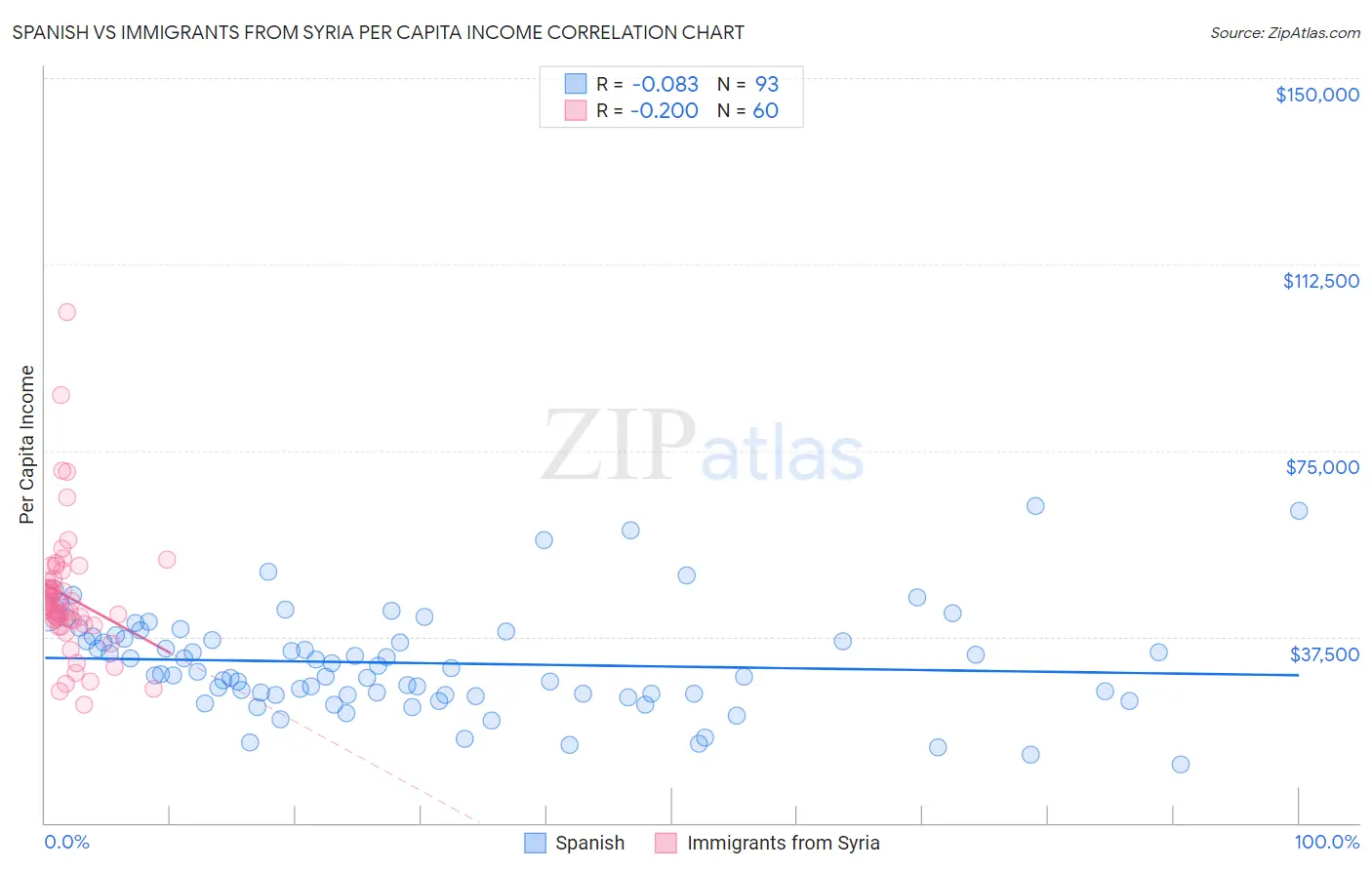 Spanish vs Immigrants from Syria Per Capita Income