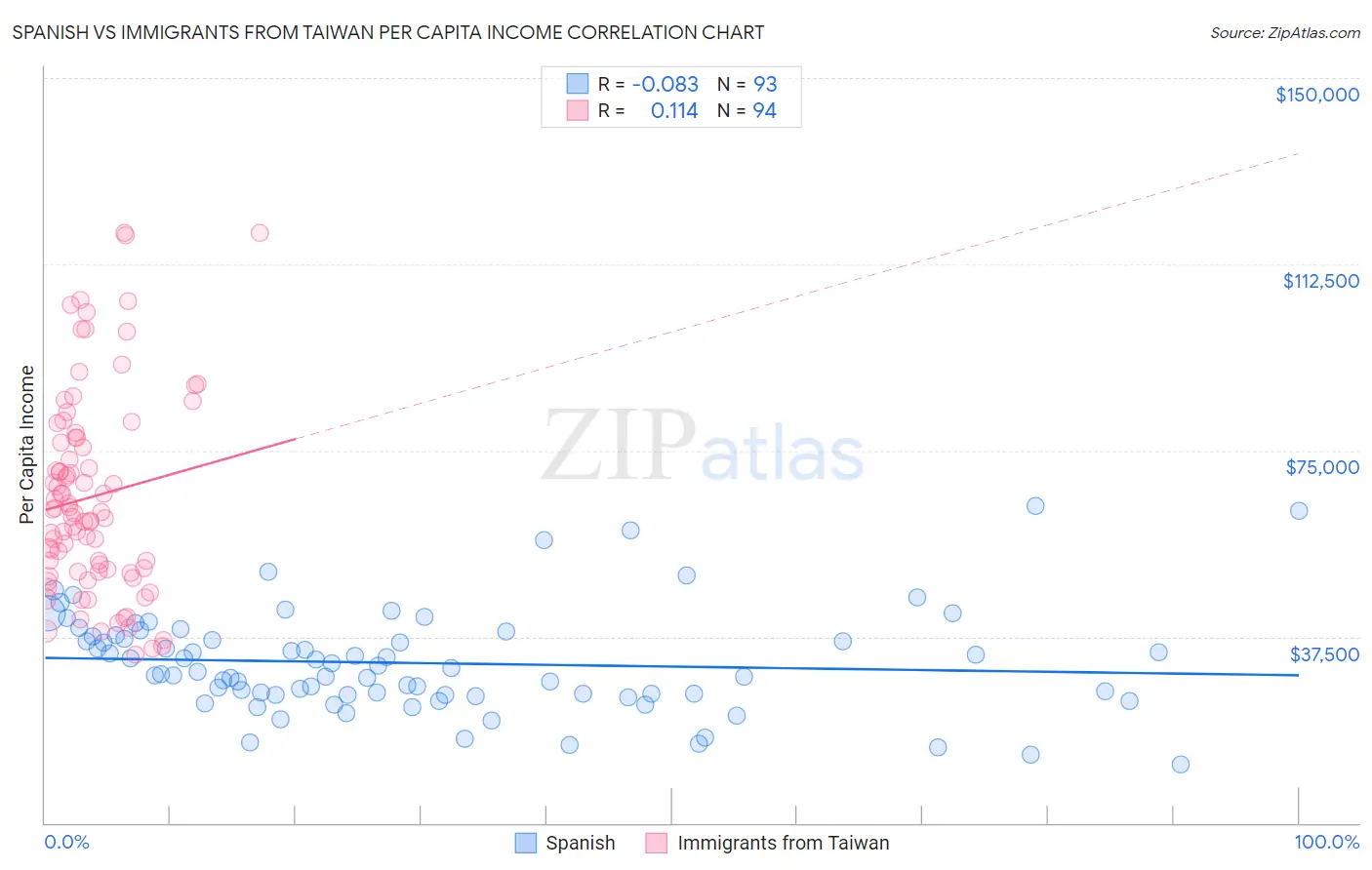 Spanish vs Immigrants from Taiwan Per Capita Income