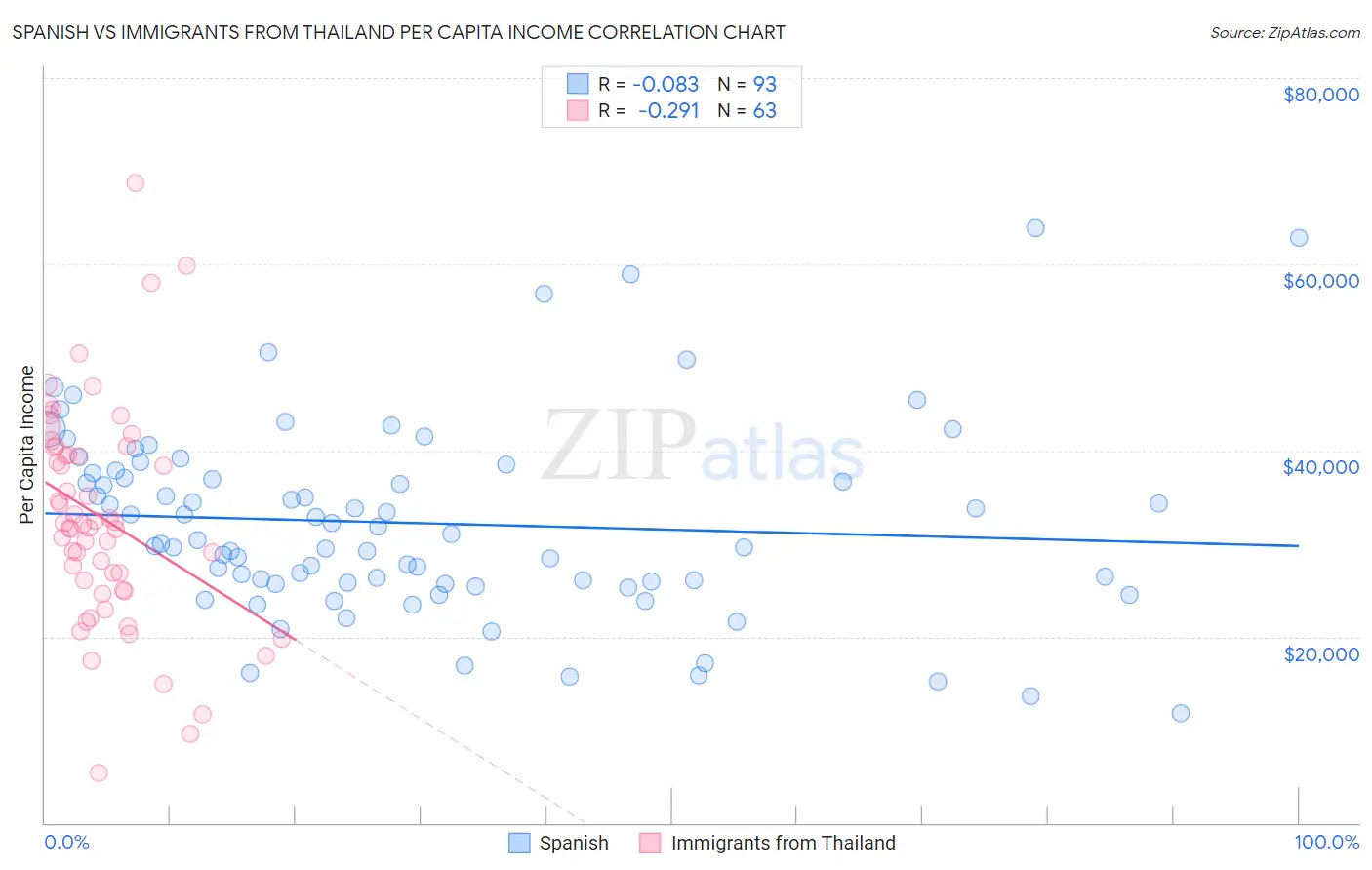 Spanish vs Immigrants from Thailand Per Capita Income