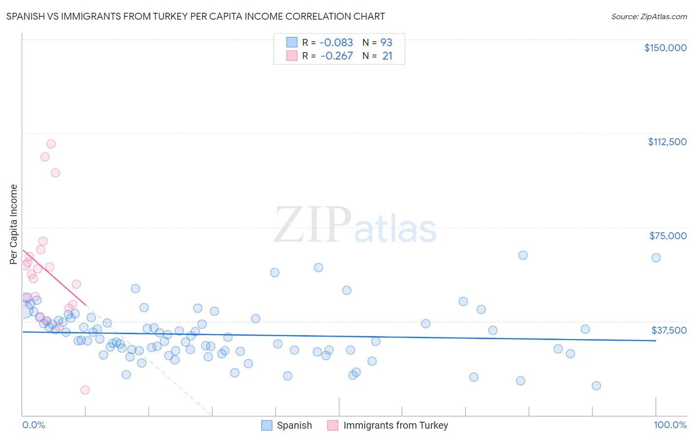 Spanish vs Immigrants from Turkey Per Capita Income