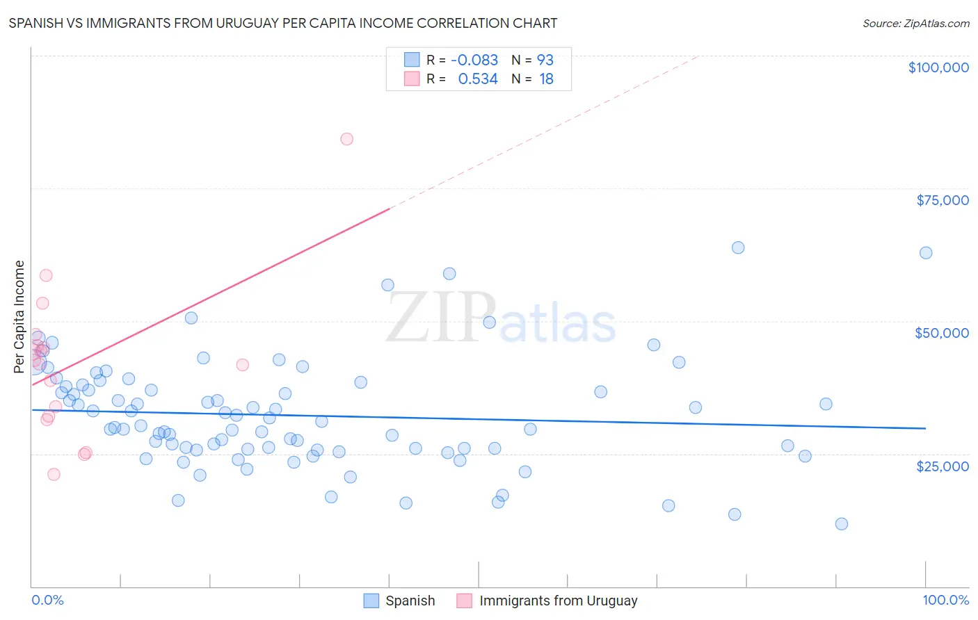 Spanish vs Immigrants from Uruguay Per Capita Income