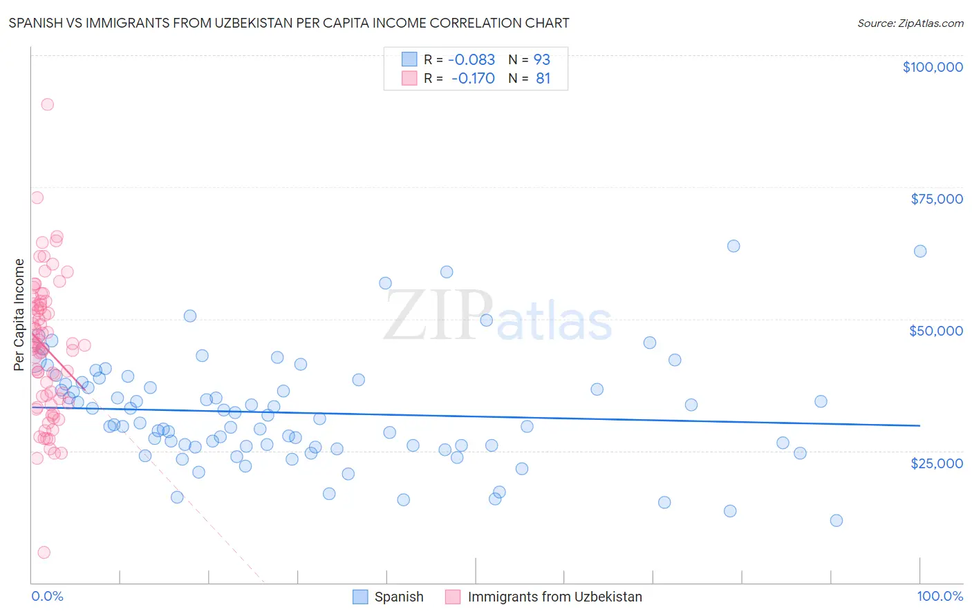 Spanish vs Immigrants from Uzbekistan Per Capita Income