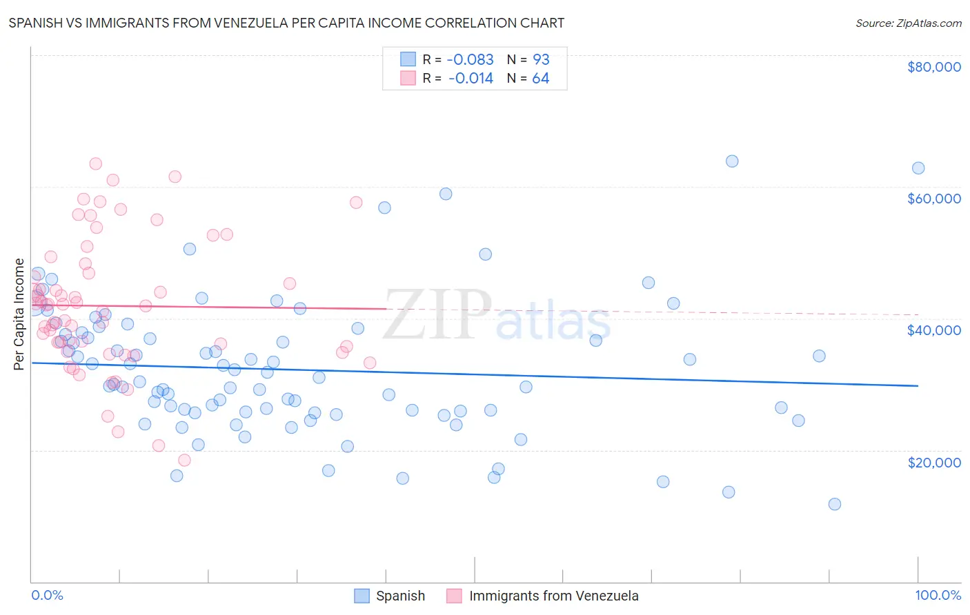 Spanish vs Immigrants from Venezuela Per Capita Income