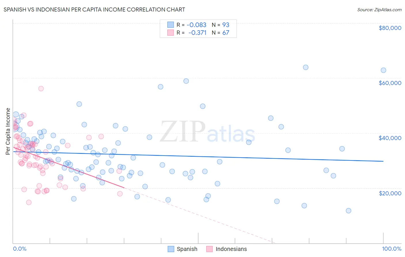 Spanish vs Indonesian Per Capita Income
