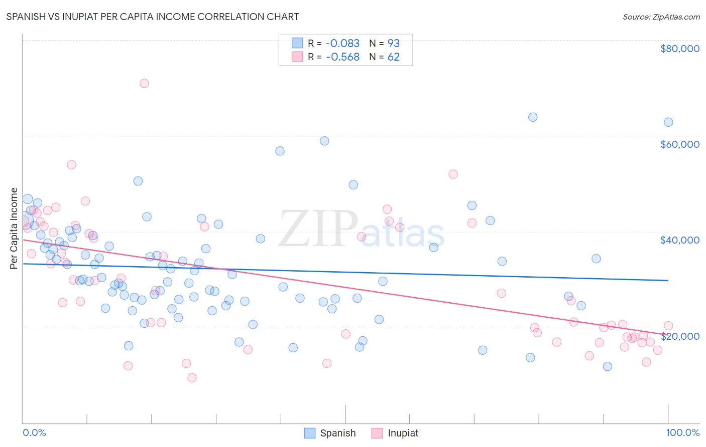 Spanish vs Inupiat Per Capita Income