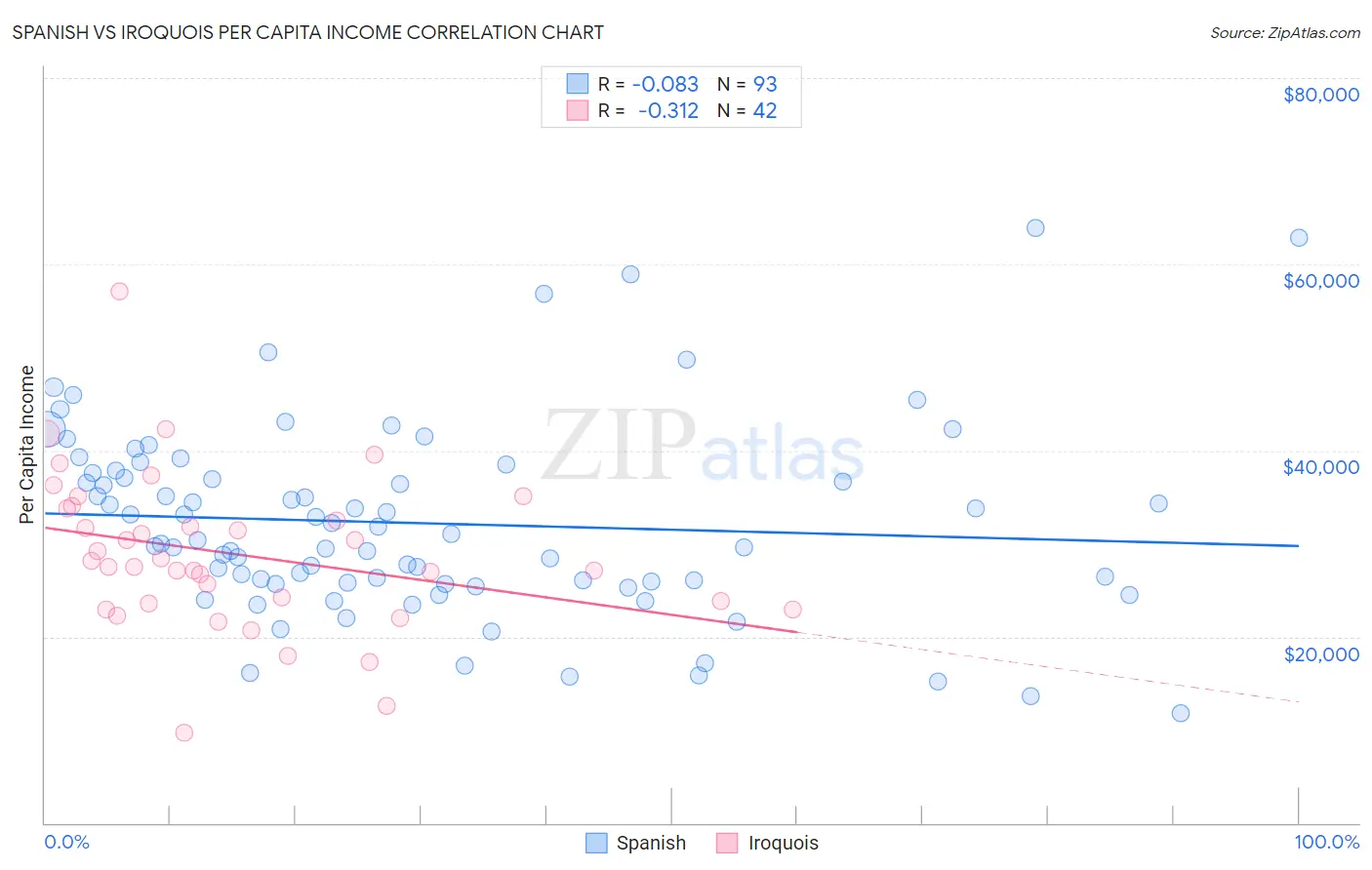 Spanish vs Iroquois Per Capita Income