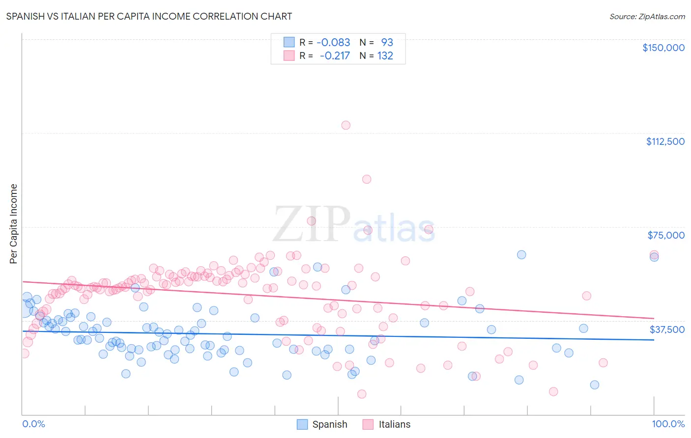 Spanish vs Italian Per Capita Income