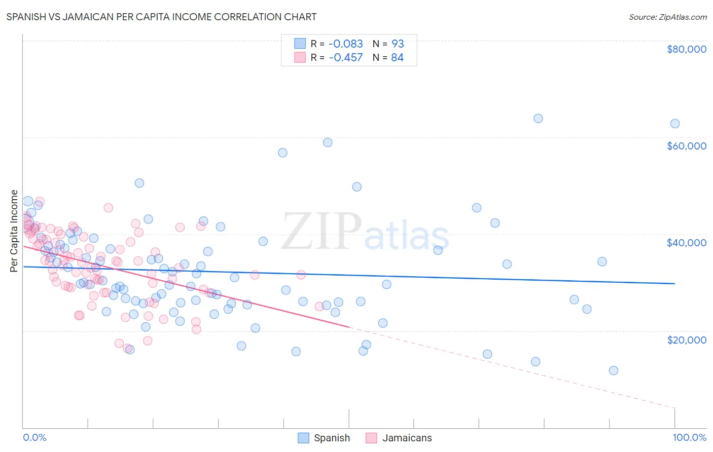 Spanish vs Jamaican Per Capita Income