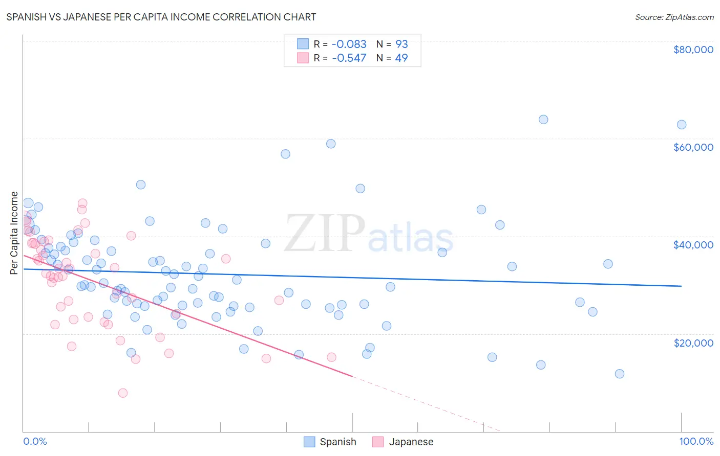 Spanish vs Japanese Per Capita Income