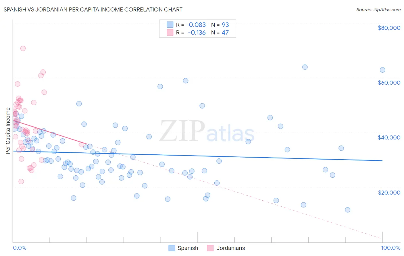 Spanish vs Jordanian Per Capita Income