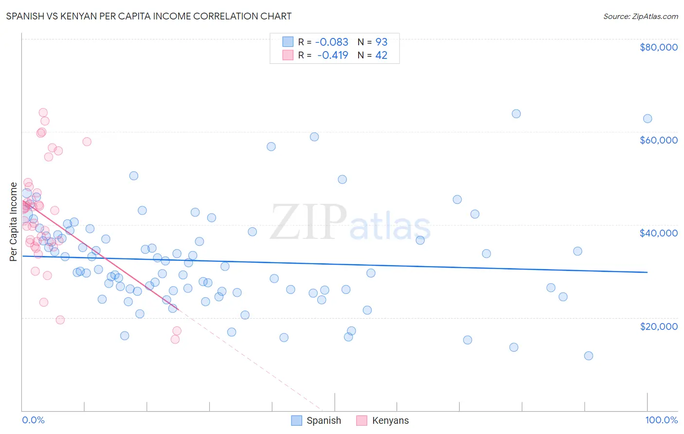 Spanish vs Kenyan Per Capita Income